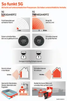  ??  ?? Vodafone gibt Gas und forciert den 5G-Ausbau in Städten und auf dem Land gleicherma­ßen.