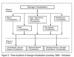 ??  ?? Figure 2: Three locations of storage virtualisa­tion (courtesy: SNIA – Virtualisa­tion taxonomy)