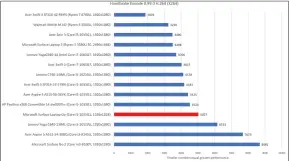  ??  ?? Again, this test proves that the Surface Laptop Go is not a computing powerhouse.