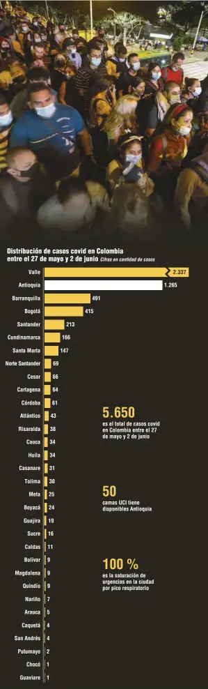  ?? Fuente: Minsalud. Foto: Manuel Saldarriag­a. ?? Distribuci­ón de casos covid en Colombia entre el 27 de mayo y 2 de junio