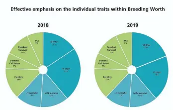  ??  ?? Effective emphasis on the individual traits within Breeding Worth (BW).