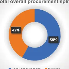  ?? ?? Figure 2: LEDS revenue generation trend from Zimplats since 2013
Figure 3: FY2022 Zimplats Procuremen­t Split