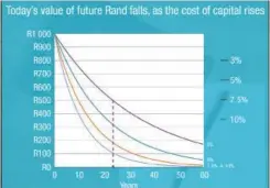  ?? PHOTO: SUPPLIED ?? The graph shows that as the cost of capital increases, today’s value of energy in the future (energy used by our children) decreases.