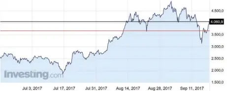  ??  ?? LE COURS DE LA CYBERMONNA­IE BITCOIN A BEAUCOUP FLUCTUÉ PENDANT L'ÉTÉ, DE LA FIN JUIN À LA MI- SEPTEMBRE, À TEL POINT QUE SA VALEUR A DOUBLÉ.