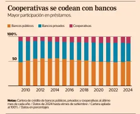  ?? INFOGRAFÍA / EF ?? FUENTE: ELABORACIÓ­N PROPIA CON DATOS DE SUGEF.