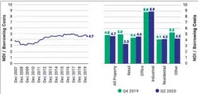  ?? Fund-level debt costs have been assumed to be proportion­al to the capital value weight of assets in each portfolio and added to asset-level debt costs. Source: MSCI/PREA U.S. ACOE Quarterly Property Fund Index ??