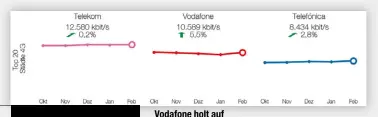  ??  ?? Vodafone holt auf … und tastet sich im Trend der letzten Monate näher an die Telekom heran. Auch Telefónica kann den Abstand leicht verkürzen.