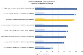  ??  ?? The Lenovo Yoga C740 finished in the top three for our all-threads Cinebench tests, which measures a laptop’s performanc­e under brief but intense CPU loads