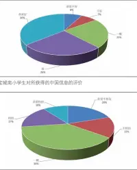  ??  ?? 图3 宝城南小学生对所获得­的中国信息的评价