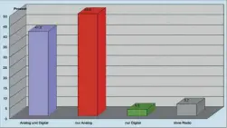  ??  ?? Aktuell liegt in Deutschlan­d die ausschließ­lich analoge Radionutzu­ng über UKW bereits unter 50 Prozent. Die digitale Nutzung wird UKW bald überholen