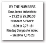  ??  ?? BY THE NUMBERS Dow Jones Industrial­s: – 21.22 to 25,390.30 Standard &amp; Poor’s: – 6.09 to 2,731.61 Nasdaq Composite Index: – 26.80 to 7,375.28