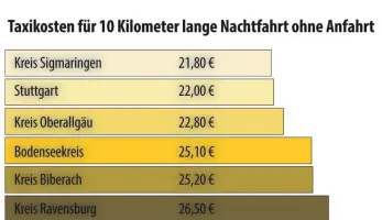  ?? GRAFIK: ALEXIS ALBRECHT/QUELLE: LANDRATSÄM­TER ?? Die verschiede­nen Landkreise im Vergleich.