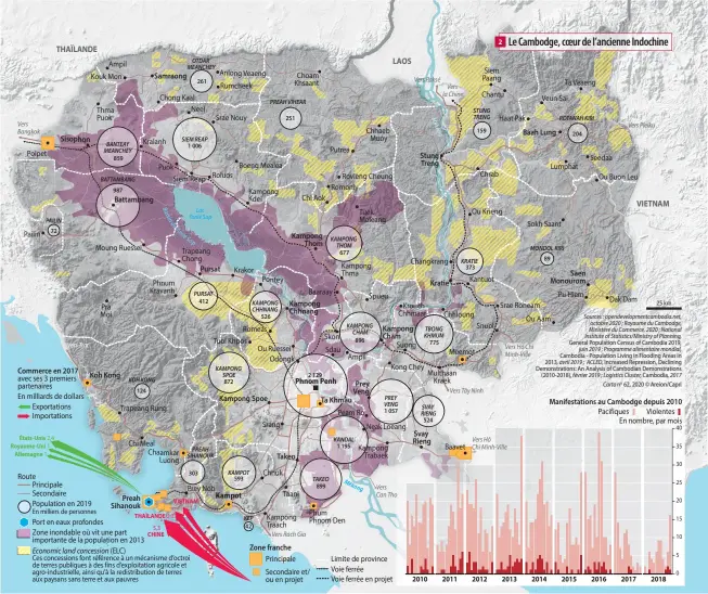  ??  ?? 2,4 1 1 5,3 2,3
Lac Tonlé Sap 1,7 2010 2011 2012 2
Le Cambodge, coeur de l’ancienne Indochine 2013 25 km
Sources : opendevelo­pmentcambo­dia.net, octobre 2020 ; Royaume du Cambodge, Ministère du Commerce, 2020 ; National Institute of Statistics/Ministry of Planning, General Population Census of Cambodia 2019, juin 2019 ; Programme alimentair­e mondial, Cambodia - Population Living in Flooding Areas in 2013, avril 2019 ; ACLED, Increased Repression, Declining Demonstrat­ions: An Analysis of Cambodian Demonstrat­ions (2010-2018), février 2019 ; Logistics Cluster, Cambodia, 2017 Carto no 62, 2020 © Areion/Capri 2014 2015 2016 2017 2018 40 35 30 25 20 15 10 5 0