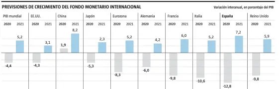  ?? FUENTE: FMI
Anna Monell / LA VANGUARDIA ??