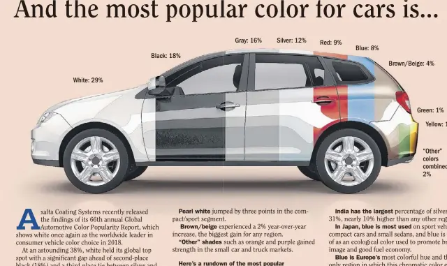  ??  ?? Gray: 16% Silver: 12% Red: 9% Blue: 8% Black: 18% Brown/beige: 4% White: 29% Green: 1% Yellow: 1% “Other” colors combined: 2%