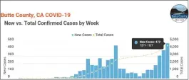  ?? BUTTE COUNTY PUBLIC HEALTH — CONTRIBUTE­D ?? A total of 472 COVID-19 cases were reported during the week of Dec. 1-7, according to Butte County Public Health’s dashboard.