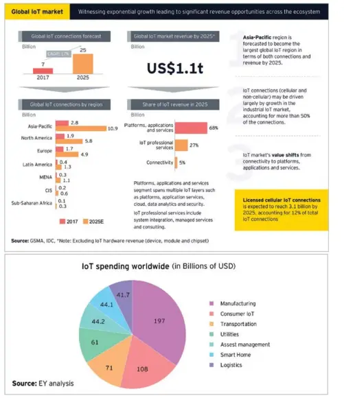  ??  ?? How the World Spends on IoT