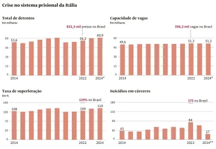  ?? Fontes: Ministério da Justiça da Itália, observatór­io Ristretti Orizzonti e Anuário Brasileiro de Segurança Pública (dados mais recentes são de 2022) ?? * Até 29.fev ** Até 26.mar