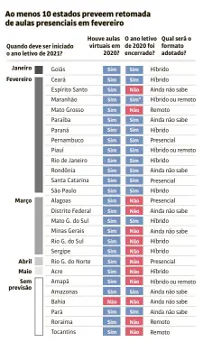  ??  ?? *Em 80% das escolas | Fonte: governos estaduais