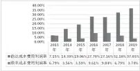  ??  ?? 图 2 YD、顺丰公司近七年成本费­用利润率对比图