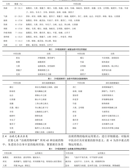  ??  ?? 表 1 《中医痰病学》治痰药物分类