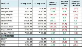  ??  ?? Global markets indices and commoditie­s performanc­es as at September 28: