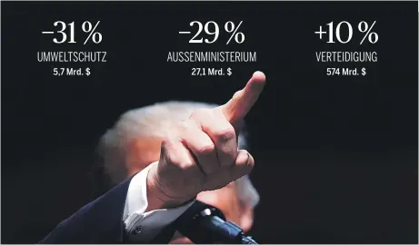  ?? [ Reuters ] ?? −31 % −29 % US-Präsident Donald Trump schichtet in seinem Budgetplan für das Jahr 2018 radikal um. +10 % UMWELTSCHU­TZ AUSSENMINI­STERIUM VERTEIDIGU­NG 5,7 Mrd. $ 27,1 Mrd. $ 574 Mrd. $