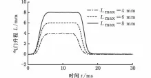  ??  ?? 图９ 升程柔性调节试验曲线
Fig．９ Curvesofth­eflexiblea­djustmentt­est
ofthelifts