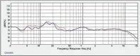  ??  ?? Figure 4: 32 inches right of center with subwoofer placement optimized (no Audyssey).