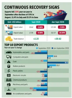  ?? BANGKOK POST GRAPHICS ?? Source: Trade Policy and Strategy Office