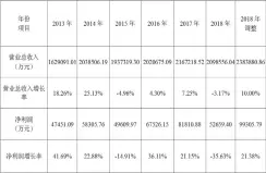  ??  ?? 表 6 光明乳业 2018年财务指标调­整