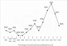  ??  ?? Social enterprise­s are relatively young, as shown by this graphic on the percentage of social enterprise­s establishe­d by year-basis.