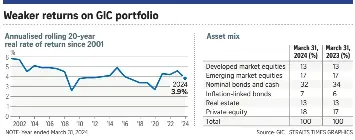 GIC posts 3.9% annualised real return over 20 years | The Straits Times ...