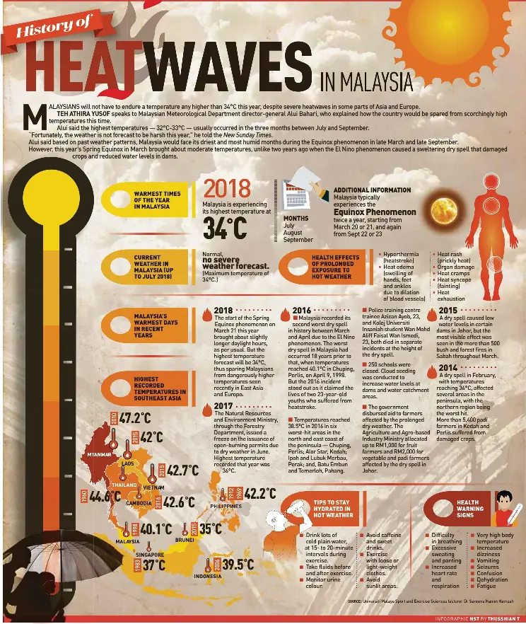HEAT WAVES IN MALAYSIA - PressReader