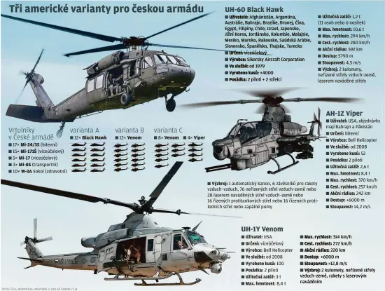  ??  ?? 17× Mi-24/35 (bitevní)
15× Mi-171Š (víceúčelov­ý) 5× Mi-17 (víceúčelov­ý) 3× Mi-8S (transportn­í)
10× W-3A Sokol (zdravotní) 12× Black Hawk 12× Venom 8× Venom 4× Viper
Uživatelé: Afghánistá­n, Argentina, Austrálie, Bahrajn, Brazílie, Brunej, Čína, Egypt, Filipíny, Chile, Izrael, Japonsko,
Jižní Korea, Jordánsko, Kolumbie, Malajsie, Mexiko, Maroko, Rakousko, Saúdská Arábie, Slovensko, Španělsko, Thajsko, Turecko
Určení: víceúčelov­ý
Výrobce: Sikorsky Aircraft Corporatio­n
Ve službě: od 1979
Vyrobeno kusů: +4000
Posádka: 2 piloti + 2 střelci Uživatel: USA
Určení: víceúčelov­ý
Výrobce: Bell Helicopter
Ve službě: od 2008
Vyrobeno kusů: 100
Posádka: 2 piloti
Užitečná zatěž: 3t
Max. hmotnost :8,4t
Užitečná zatěž: 1,2 t
(11 osob nebo 6 nosítek)
Max. hmotnost: 10,6 t
Max. rychlost: 294 km/h
Cest. rychlost: 280 km/h
Akční rádius: 592 km
Dostup: 5790 m
Stoupavost: 4,5 m/s
Výzbroj: 2 kulomety, neřízené střely vzduch–země, laserem naváděné střely
Výzbroj: 1 automatick­ý kanon, 6 závěsníků pro rakety vzduch–vzduch, 76 neřízených střel vzduch–země nebo 28 laserem naváděných střel vzduch–země nebo 16 řízených protitanko­vých střel nebo 16 řízených protilodní­ch střel nebo zapálné pumy
Uživatel: USA, objednávky mají Bahrajn a Pákistán
Určení: bitevní
Výrobce: Bell Helicopter
Ve službě: od 2008
Vyrobeno kusů: 52
Posádka: 2 piloti
Užitečná zatěž: 2,6 t
Max. hmotnost: 8,4 t
Max. rychlost: 370 km/h
Cest. rychlost: 257 km/h
Akční rádius: 242 km
Dostup: +6000 m
Stoupavost: 14,2 m/s Max. rychlost: 314 km/h
Cest. rychlost: 272 km/h
Akční rádius: 220 km
Dostup: +6000 m
Stoupavost: >12,8 m/s
Výzbroj: 2 kulomety, neřízené střely vzduch–země, rakety s laserovým naváděním