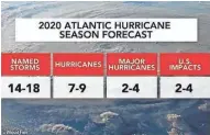  ?? ACCUWEATHE­R ?? AccuWeathe­r’s 2020 hurricane forecast predicts 14 to 18 named storms, two to four of which could become major hurricanes, according to the weather group.