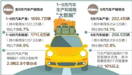  ??  ?? 9月汽车销售情况较好，当月销量同比增长12.8%
数据来源：中汽协 刘红梅制图