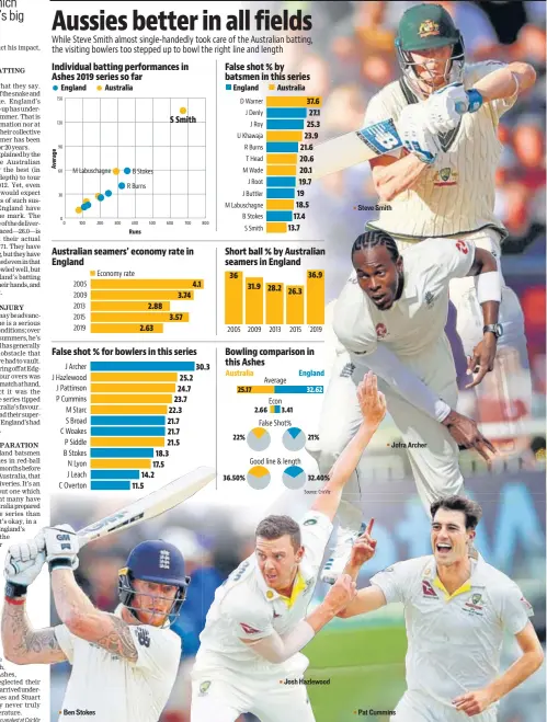  ??  ?? Ben Stokes Josh Hazlewood Steve Smith Jofra Archer Pat Cummins