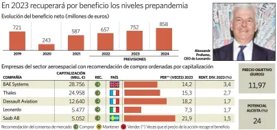  ?? Fuente: FactSet. Datos a 8 de febrero. elEconomis­ta ??