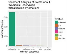  ??  ?? Figure 2: Histogram plot of the distributi­on of emotions