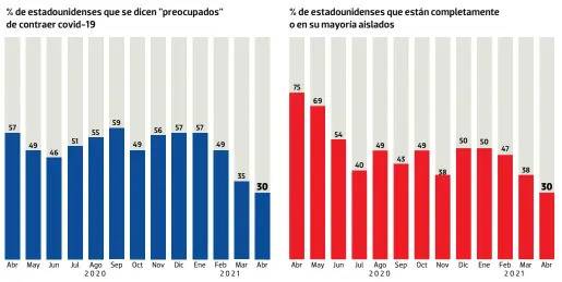  ??  ?? Fuente: Gallup con base en una encuesta a 3 mil 731 adultos estadounid­enses ajustados para aportar representi­tividad nacional, levantada entre el 19 y el 25 de abril. Gráfico: Luis Calderón