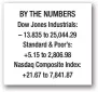  ??  ?? Suspect arrested in Oakland train station stabbing attack BY THE NUMBERS Dow Jones Industrial­s: – 13.835 to 25,044.29 Standard & Poor’s: +5.15 to 2,806.98 Nasdaq Composite Index: +21.67 to 7,841.87