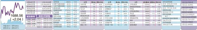  ??  ?? 馬股市指數 全場10大漲價股 全場10大跌價股 全場熱門股 外國股市 亞太匯市