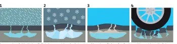  ?? GRAFIK: ADAC ?? So entstehen Schlaglöch­er: 1. Bei altem, sprödem Asphalt oder schlampig geflickter Straße dringt Wasser bis in die Schottersc­hicht unter der Fahrbahnde­cke vor. 2. Im Winter gefriert das Wasser zu Eis, das sich ausdehnt und den Asphalt nach oben hebt....