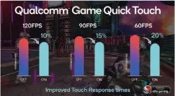  ??  ?? Qualcomm Quick Touch is designed to minimize touch latency in mobile gaming.