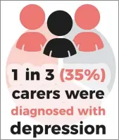  ??  ?? From ‘Paying The Price: The Physical, Mental and Psychologi­cal Impact of Caring’, a study by Family Carers Ireland, The College of Psychiatri­sts of Ireland, and UCD School of Nursing, Midwifery & Health Systems.