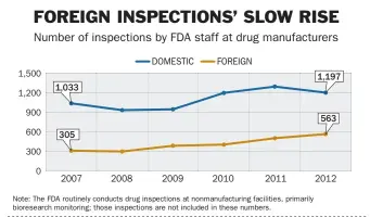  ?? MODERN HEALTHCARE GRAPHIC ?? Source: U.S. Food and Drug Administra­tion