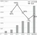  ??  ?? 数据来源：公司公告、招商银行研究院等杨靖­制图