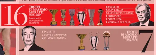  ?? ?? Un mito nerazzurro Angelo Moratti è stato un imprendito­re e dirigente sportivo italiano, fondatore della Saras e presidente dell’Inter dal 1955 al 1968
Il più vincente
Massimo Moratti, 78, ultimo proprietar­io a vincere la Champions: ha guidato il club dal 1995 al 2013 ed è stato presidente onorario fino al 2014