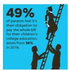  ?? SOURCE Fidelity College Savings Indicator Study of 1,899 parents
JAE YANG, JANET LOEHRKE/USA TODAY ??